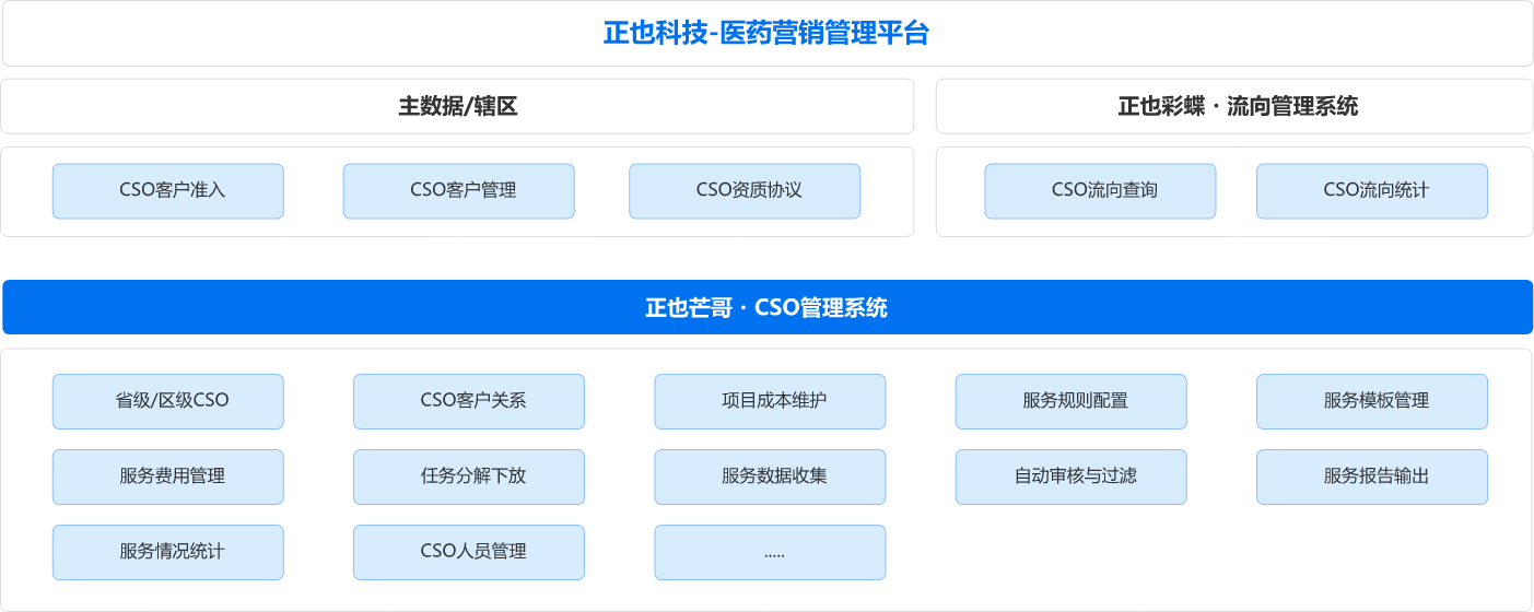 正也S2P医药营销管理系统