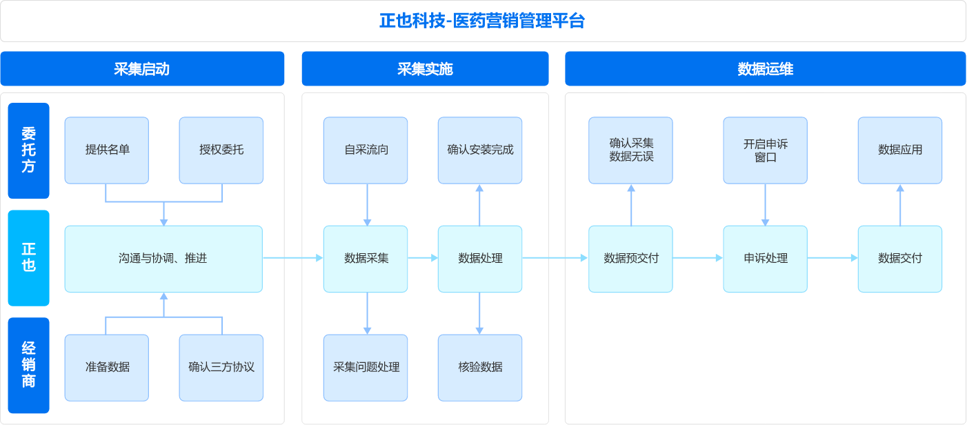 正也S2P医药营销管理系统
